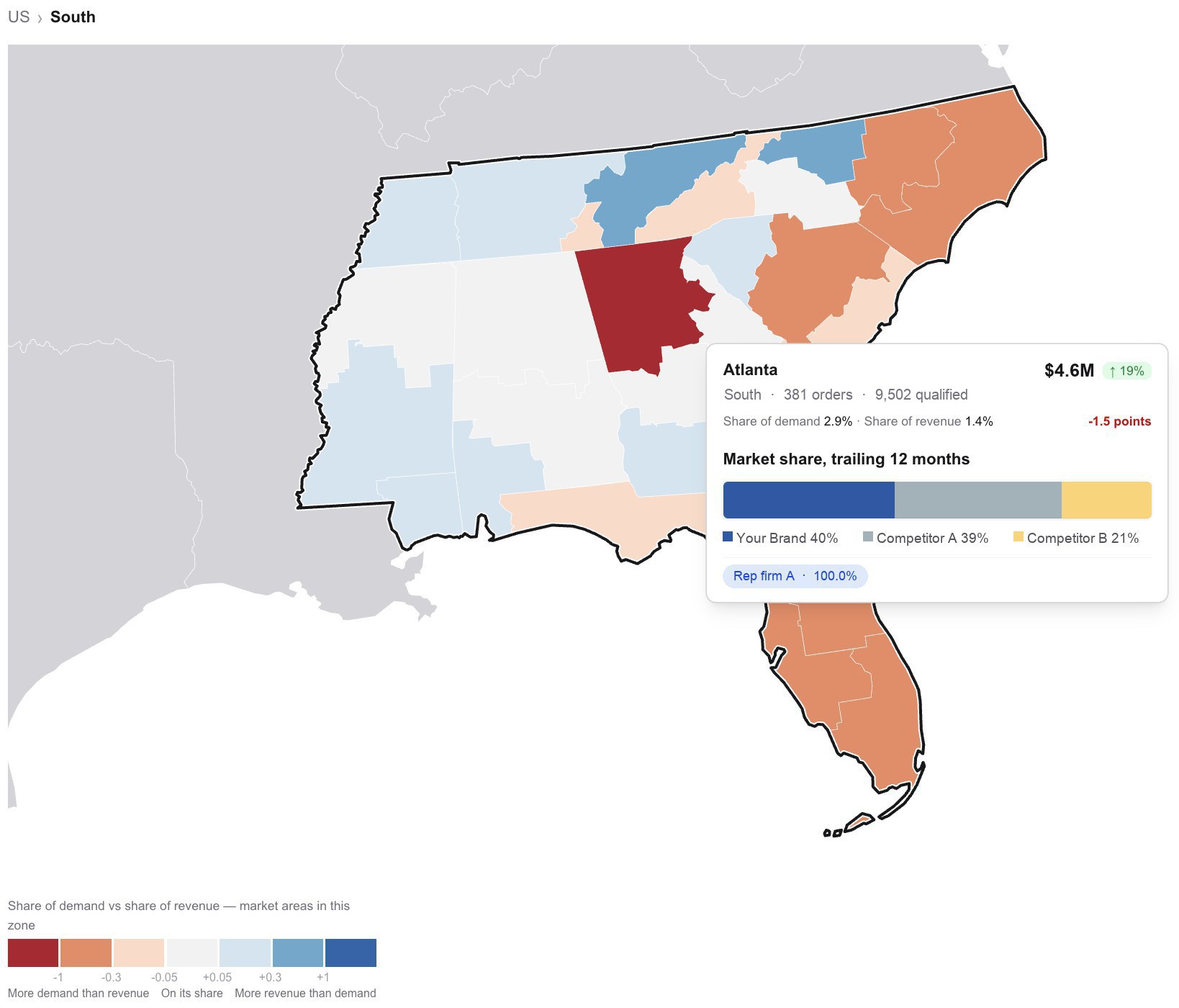 Map of the southern United States with market areas shaded by whether revenue keeps up with demand, and a panel showing one metro's orders, qualified projects and market share