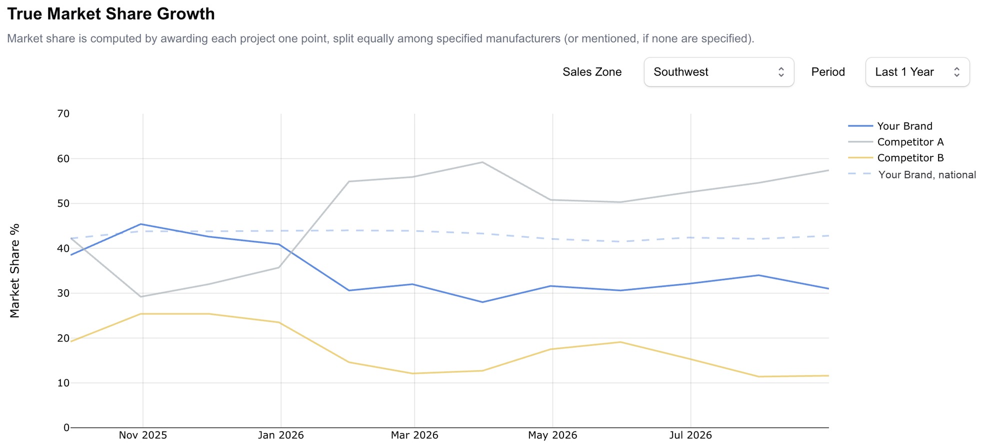 Line chart of market share over a year in one sales zone, showing a competitor overtaking your brand while the national average holds flat